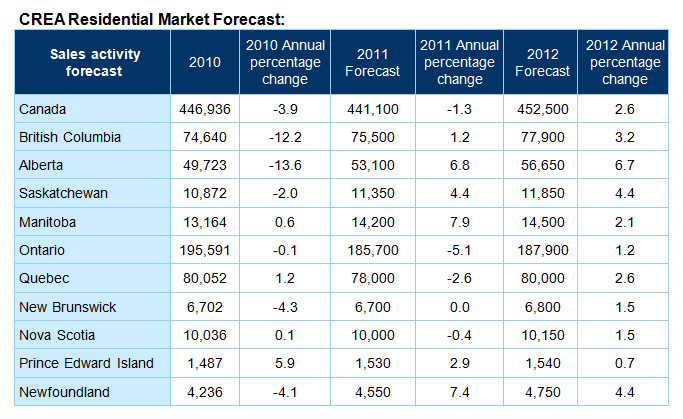 crea-sales-forecast1-may-2011
