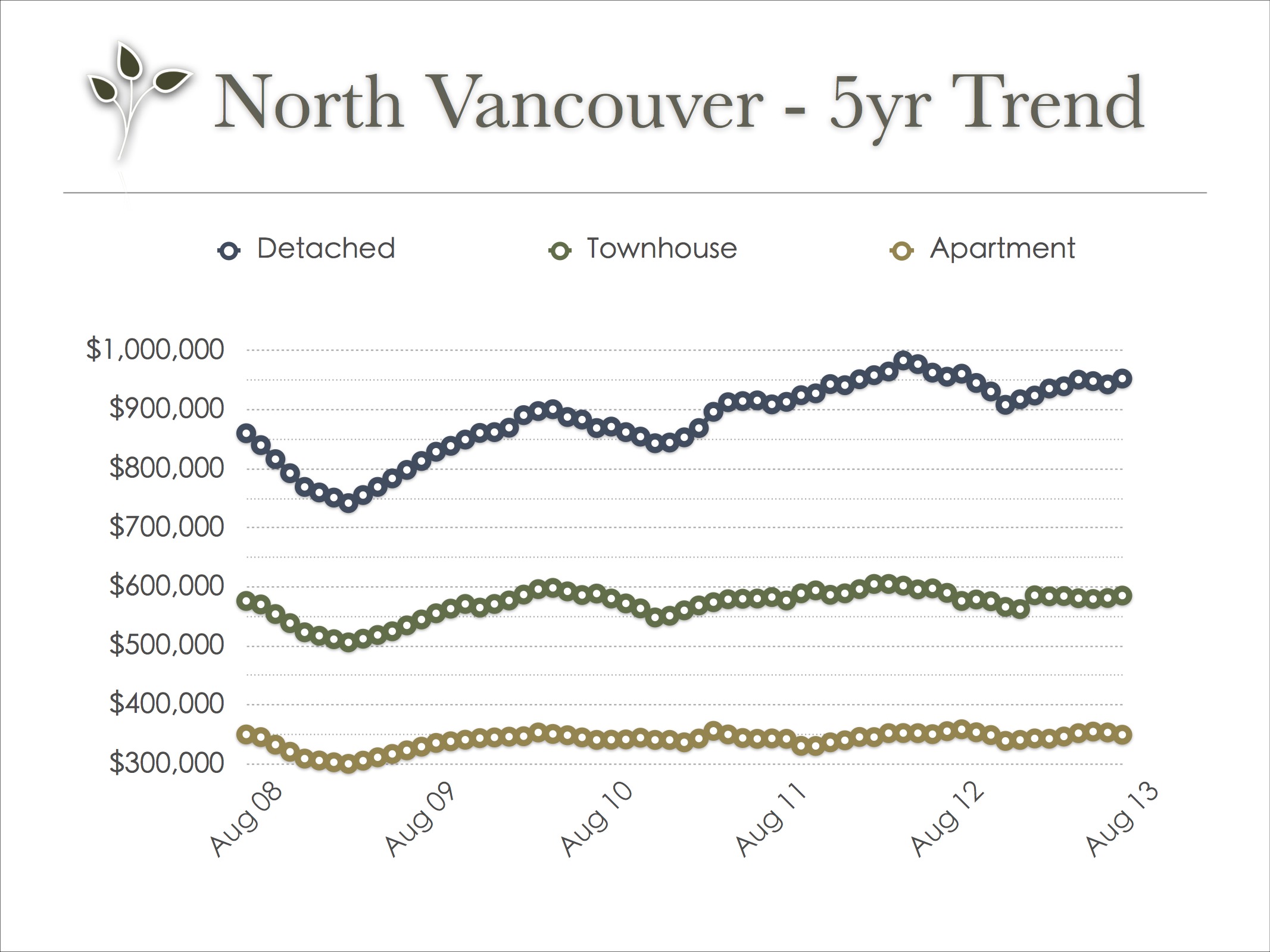 north_vancouver_real_estate_trend_aug_2013