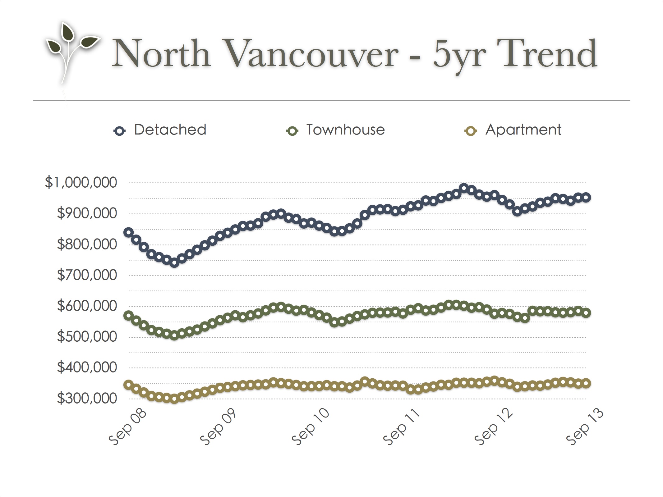 north_vancouver_real_estate_trend_sep_2013