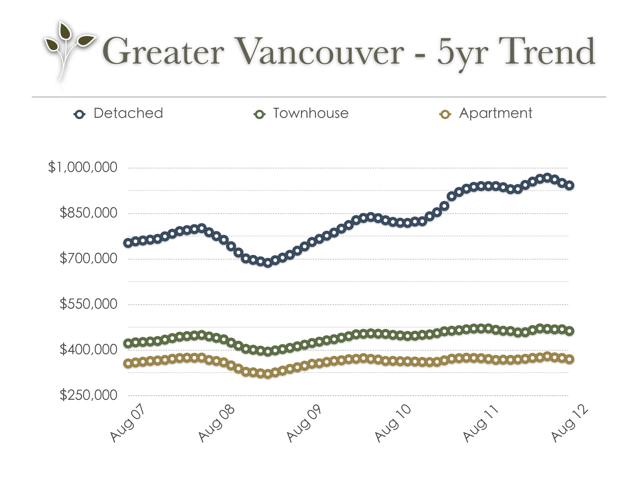 vancouver_real_estate_trend_may_2012
