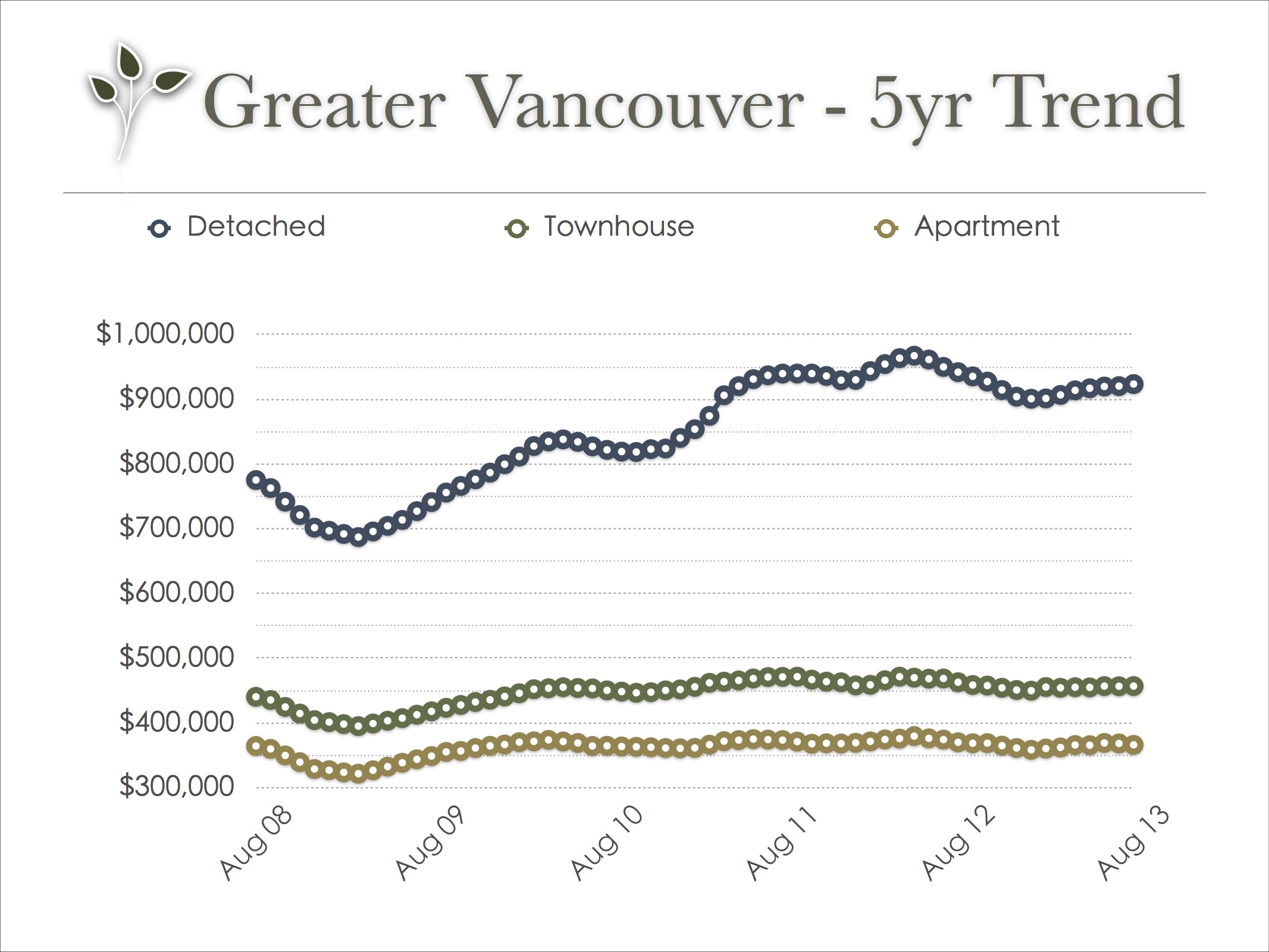 vancouver_real_estate_trend_aug_2013