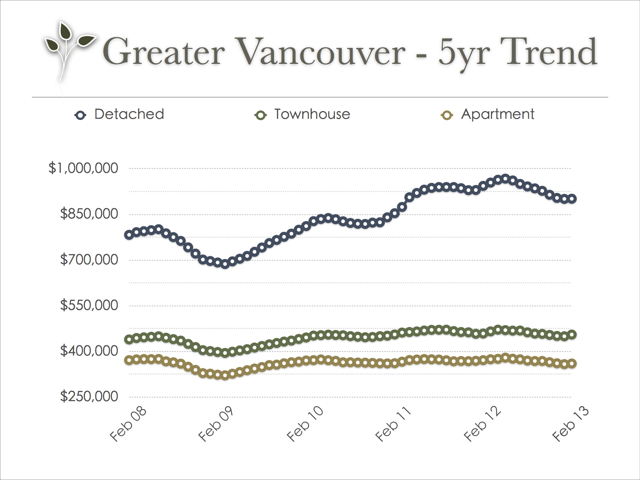 vancouver_real_estate_trend_feb_2013