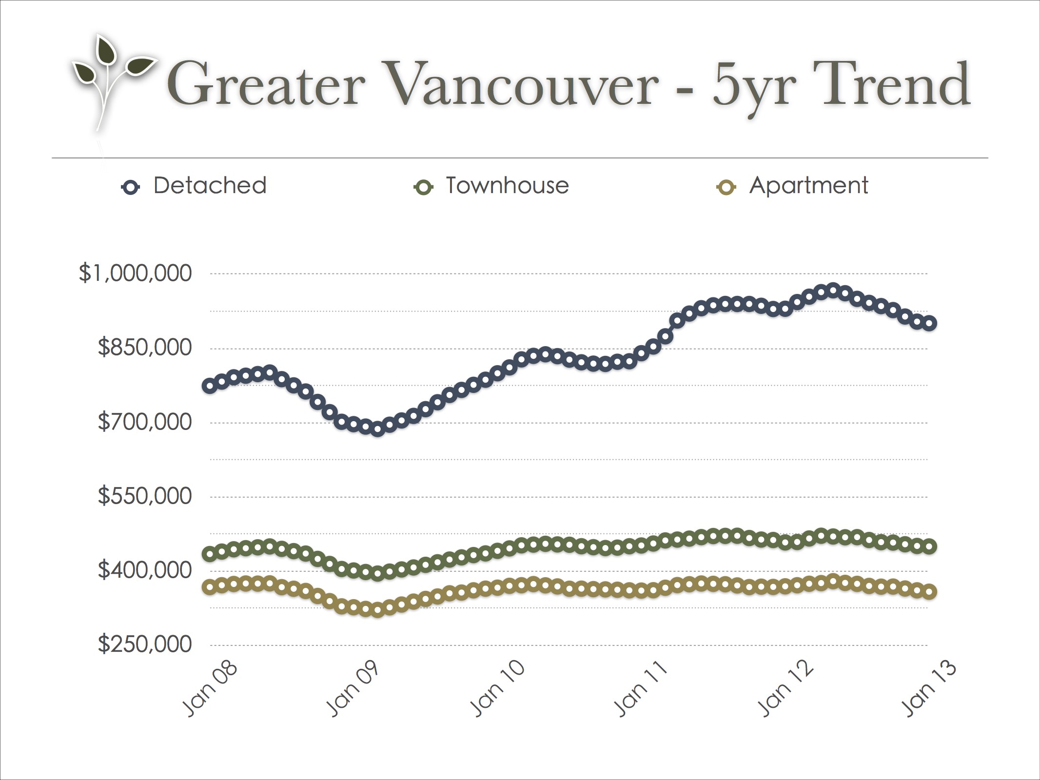vancouver_real_estate_trend_jan_2013