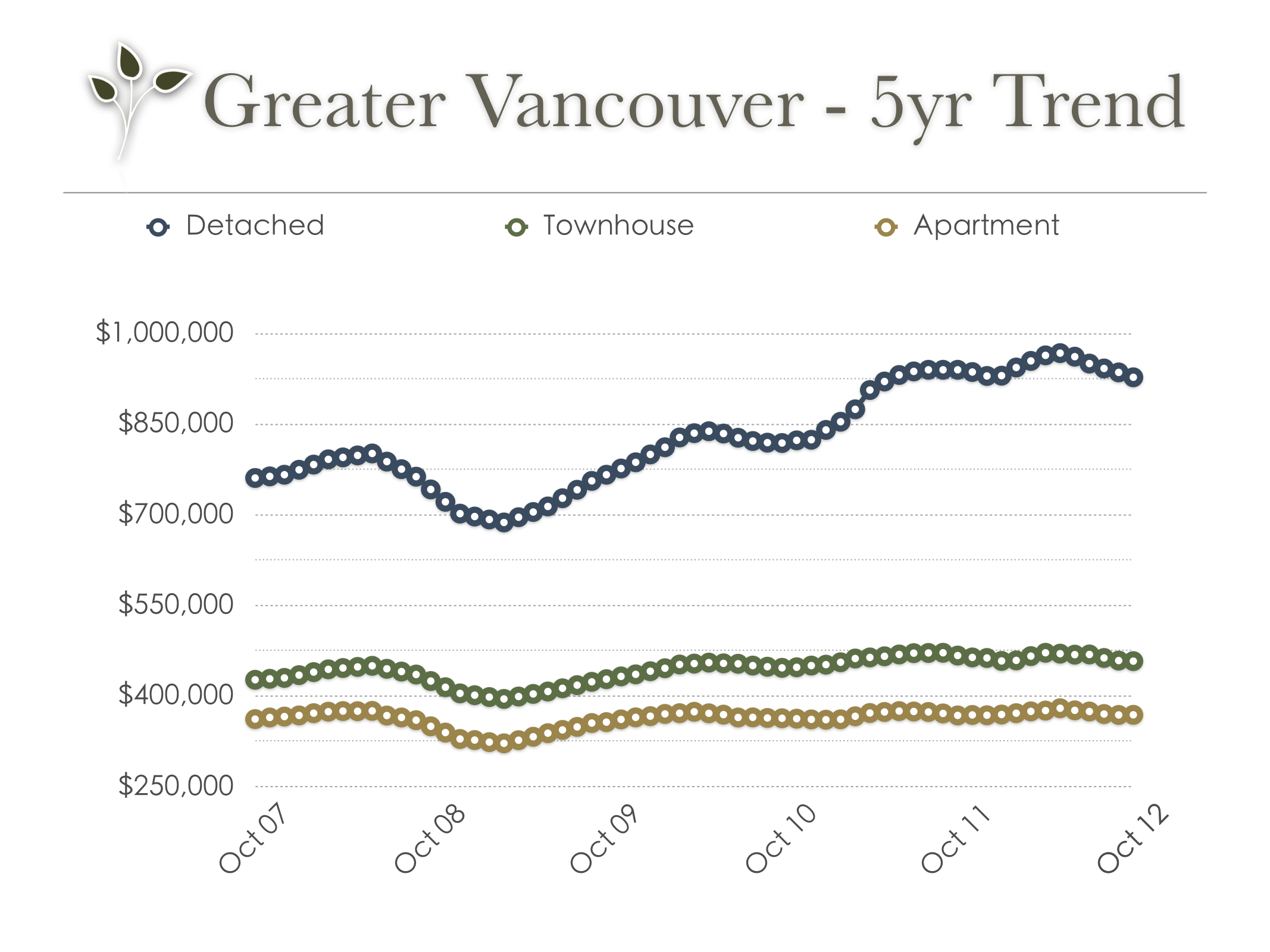 vancouver_real_estate_trend_oct_2012
