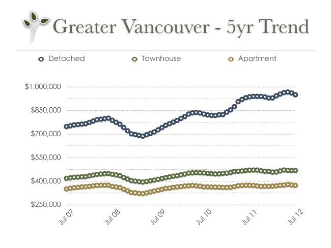 vancouver_real_estate_trend_may_2012